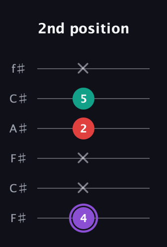 A♯ Augmented Suspended 2nd guitar tab — 2nd position (4 x x 2 5 x) in Open E Tuning (EBEG♯BE) · Capo 2