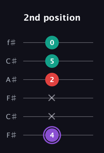 A♯ Augmented Suspended 2nd guitar tab — 2nd position (4 x x 2 5 0) in Open E Tuning (EBEG♯BE) · Capo 2