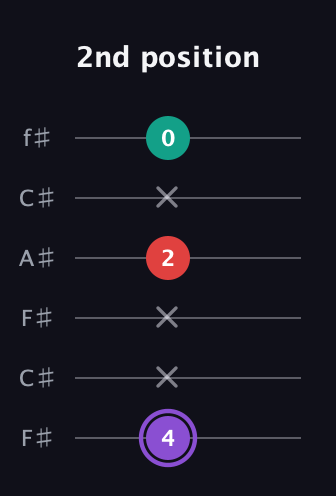 A♯ Augmented Suspended 2nd guitar tab — 2nd position (4 x x 2 x 0) in Open E Tuning (EBEG♯BE) · Capo 2