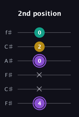 A♯ Augmented Suspended 4th guitar tab — 2nd position (4 x x 0 2 0) in Open E Tuning (EBEG♯BE) · Capo 2