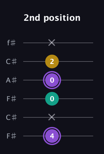 A♯ Augmented Suspended 4th guitar tab — 2nd position (4 x 0 0 2 x) in Open E Tuning (EBEG♯BE) · Capo 2