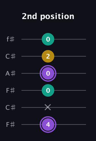 A♯ Augmented Suspended 4th guitar tab — 2nd position (4 x 0 0 2 0) in Open E Tuning (EBEG♯BE) · Capo 2