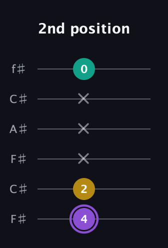 A♯ Augmented Suspended 4th guitar tab — 2nd position (4 2 x x x 0) in Open E Tuning (EBEG♯BE) · Capo 2