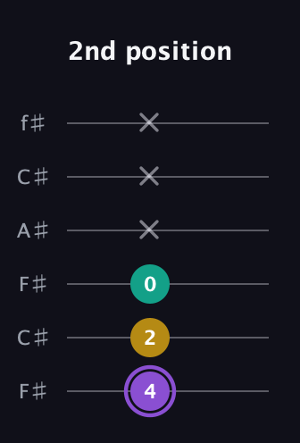 A♯ Augmented Suspended 4th guitar tab — 2nd position (4 2 0 x x x) in Open E Tuning (EBEG♯BE) · Capo 2