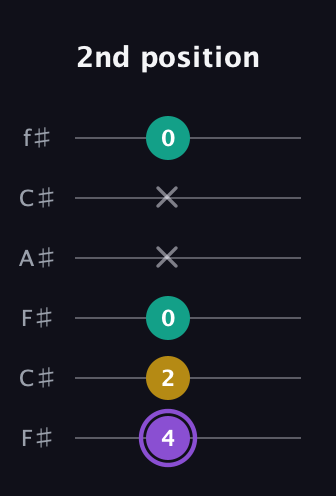 A♯ Augmented Suspended 4th guitar tab — 2nd position (4 2 0 x x 0) in Open E Tuning (EBEG♯BE) · Capo 2