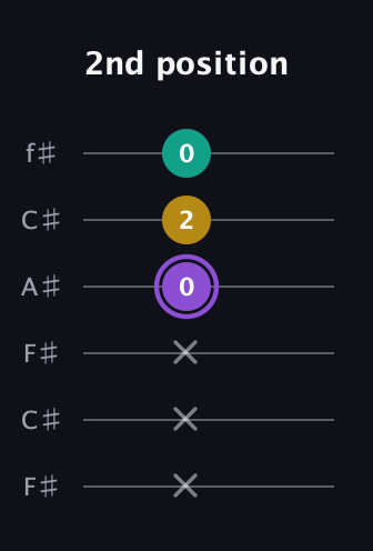 A♯ Augmented Suspended 4th guitar tab — 2nd position (x x x 0 2 0) in Open E Tuning (EBEG♯BE) · Capo 2