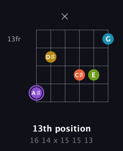 A♯ Diminished 11th Sharp 9th guitar chord — 13th position (16 14 x 15 15 13) fretboard diagram in Open E Tuning (EBEG♯BE) · Capo 2