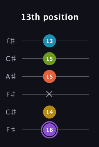 A♯ Diminished 11th Sharp 9th guitar tab — 13th position (16 14 x 15 15 13) in Open E Tuning (EBEG♯BE) · Capo 2