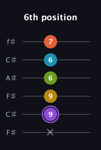 A♯ Diminished 11th Sharp 9th guitar tab — 6th position (x 9 9 6 6 7) in Open E Tuning (EBEG♯BE) · Capo 2