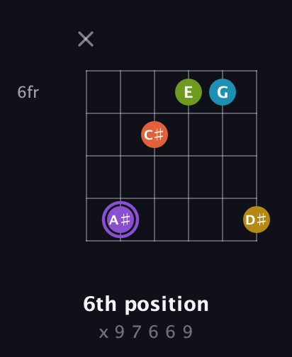 A♯ Diminished 11th Sharp 9th guitar chord — 6th position (x 9 7 6 6 9) fretboard diagram in Open E Tuning (EBEG♯BE) · Capo 2