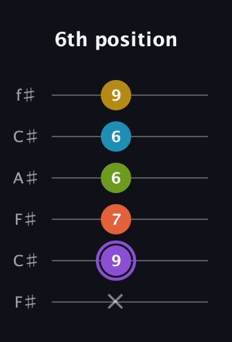 A♯ Diminished 11th Sharp 9th guitar tab — 6th position (x 9 7 6 6 9) in Open E Tuning (EBEG♯BE) · Capo 2