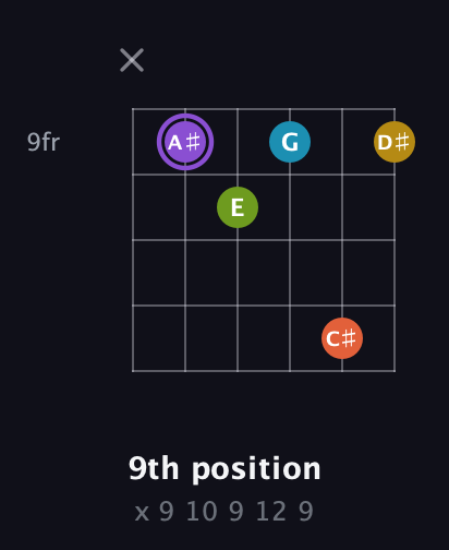 A♯ Diminished 11th Sharp 9th guitar chord — 9th position (x 9 10 9 12 9) fretboard diagram in Open E Tuning (EBEG♯BE) · Capo 2