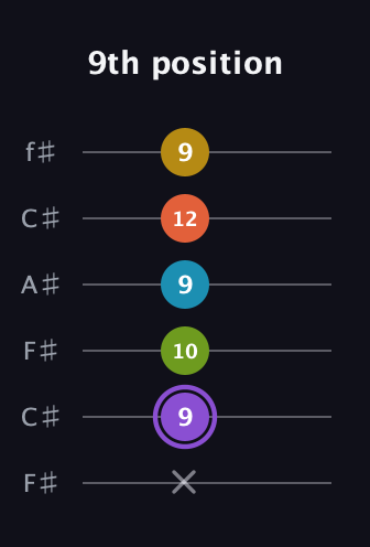 A♯ Diminished 11th Sharp 9th guitar tab — 9th position (x 9 10 9 12 9) in Open E Tuning (EBEG♯BE) · Capo 2