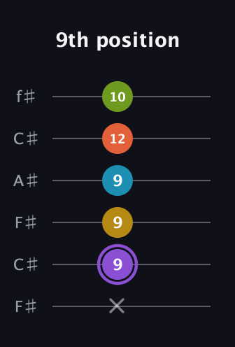 A♯ Diminished 11th Sharp 9th guitar tab — 9th position (x 9 9 9 12 10) in Open E Tuning (EBEG♯BE) · Capo 2