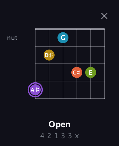 A♯ Diminished 11th Sharp 9th guitar chord — Open (4 2 1 3 3 x) fretboard diagram in Open E Tuning (EBEG♯BE) · Capo 2