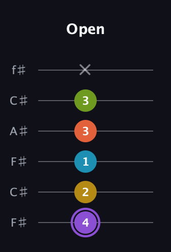 A♯ Diminished 11th Sharp 9th guitar tab — Open (4 2 1 3 3 x) in Open E Tuning (EBEG♯BE) · Capo 2