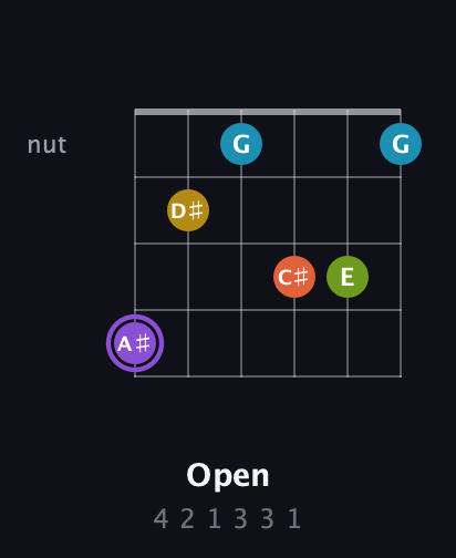A♯ Diminished 11th Sharp 9th guitar chord — Open (4 2 1 3 3 1) fretboard diagram in Open E Tuning (EBEG♯BE) · Capo 2