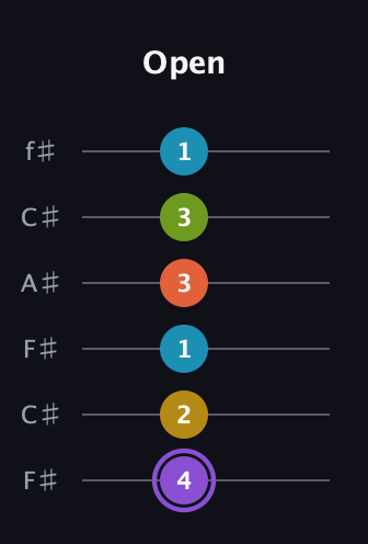 A♯ Diminished 11th Sharp 9th guitar tab — Open (4 2 1 3 3 1) in Open E Tuning (EBEG♯BE) · Capo 2