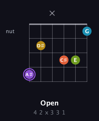A♯ Diminished 11th Sharp 9th guitar chord — Open (4 2 x 3 3 1) fretboard diagram in Open E Tuning (EBEG♯BE) · Capo 2