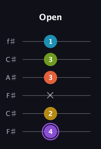 A♯ Diminished 11th Sharp 9th guitar tab — Open (4 2 x 3 3 1) in Open E Tuning (EBEG♯BE) · Capo 2