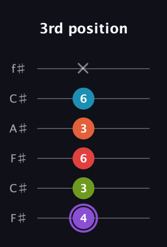 A♯ Diminished 7th Added 2nd guitar tab — 3rd position (4 3 6 3 6 x) in Open E Tuning (EBEG♯BE) · Capo 2