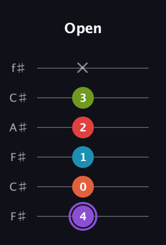 A♯ Diminished 7th Added 2nd guitar tab — Open (4 0 1 2 3 x) in Open E Tuning (EBEG♯BE) · Capo 2