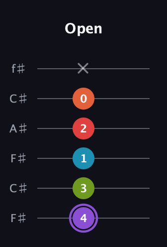 A♯ Diminished 7th Added 2nd guitar tab — Open (4 3 1 2 0 x) in Open E Tuning (EBEG♯BE) · Capo 2