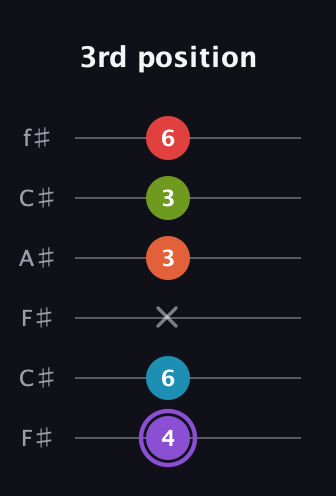 A♯ Diminished 7th Added 9th guitar tab — 3rd position (4 6 x 3 3 6) in Open E Tuning (EBEG♯BE) · Capo 2