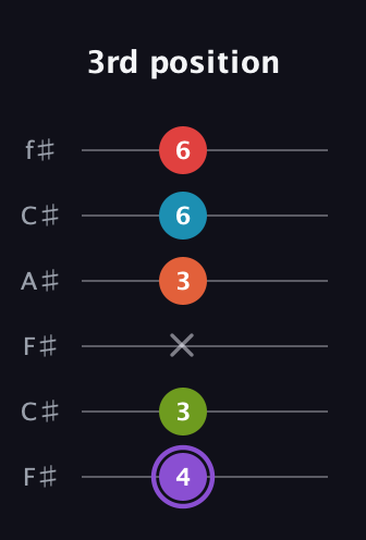 A♯ Diminished 7th Added 9th guitar tab — 3rd position (4 3 x 3 6 6) in Open E Tuning (EBEG♯BE) · Capo 2