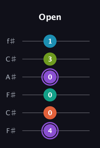 A♯ Diminished 7th Flat 13th guitar tab — Open (4 0 0 0 3 1) in Open E Tuning (EBEG♯BE) · Capo 2
