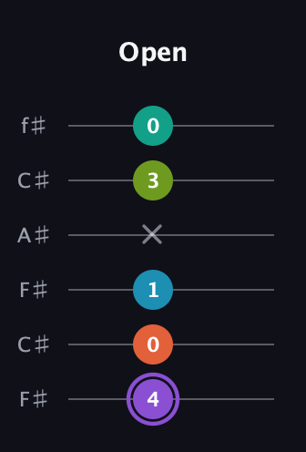A♯ Diminished 7th Flat 13th guitar tab — Open (4 0 1 x 3 0) in Open E Tuning (EBEG♯BE) · Capo 2