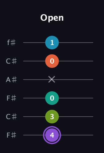 A♯ Diminished 7th Flat 13th guitar tab — Open (4 3 0 x 0 1) in Open E Tuning (EBEG♯BE) · Capo 2