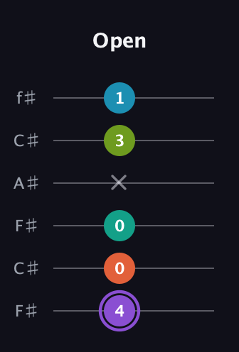 A♯ Diminished 7th Flat 13th guitar tab — Open (4 0 0 x 3 1) in Open E Tuning (EBEG♯BE) · Capo 2