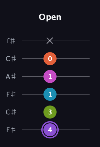 A♯ Diminished 7th Flat 9th guitar tab — Open (4 3 1 1 0 x) in Open E Tuning (EBEG♯BE) · Capo 2