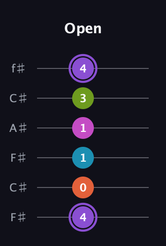 A♯ Diminished 7th Flat 9th guitar tab — Open (4 0 1 1 3 4) in Open E Tuning (EBEG♯BE) · Capo 2