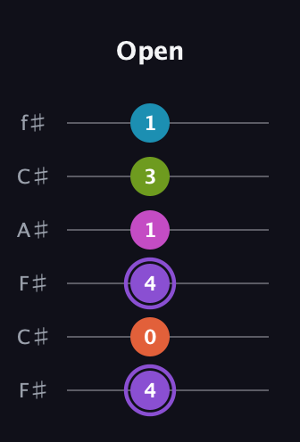 A♯ Diminished 7th Flat 9th guitar tab — Open (4 0 4 1 3 1) in Open E Tuning (EBEG♯BE) · Capo 2