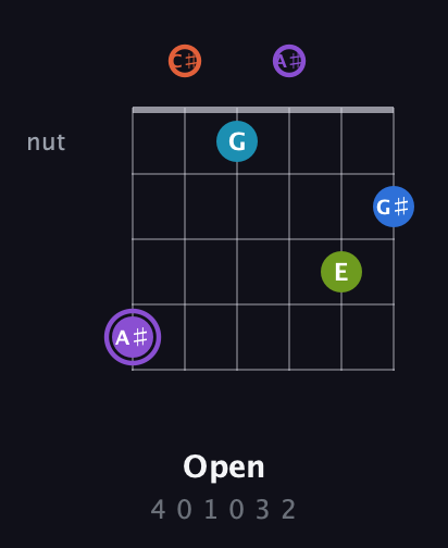 A♯ Diminished 7th Sharp 13th guitar chord — Open (4 0 1 0 3 2) fretboard diagram in Open E Tuning (EBEG♯BE) · Capo 2