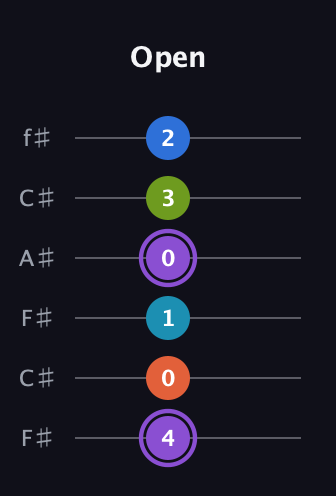 A♯ Diminished 7th Sharp 13th guitar tab — Open (4 0 1 0 3 2) in Open E Tuning (EBEG♯BE) · Capo 2