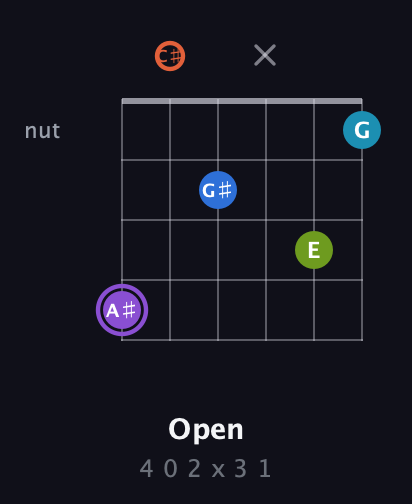 A♯ Diminished 7th Sharp 13th guitar chord — Open (4 0 2 x 3 1) fretboard diagram in Open E Tuning (EBEG♯BE) · Capo 2