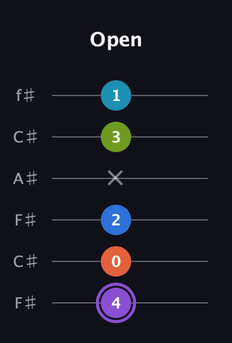 A♯ Diminished 7th Sharp 13th guitar tab — Open (4 0 2 x 3 1) in Open E Tuning (EBEG♯BE) · Capo 2