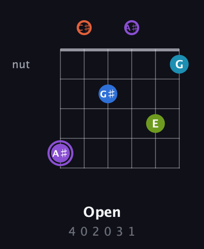 A♯ Diminished 7th Sharp 13th guitar chord — Open (4 0 2 0 3 1) fretboard diagram in Open E Tuning (EBEG♯BE) · Capo 2