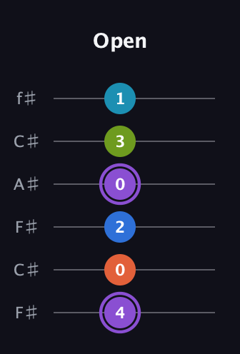 A♯ Diminished 7th Sharp 13th guitar tab — Open (4 0 2 0 3 1) in Open E Tuning (EBEG♯BE) · Capo 2