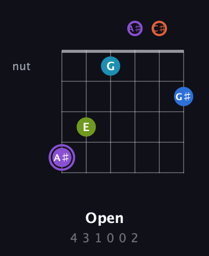 A♯ Diminished 7th Sharp 13th guitar chord — Open (4 3 1 0 0 2) fretboard diagram in Open E Tuning (EBEG♯BE) · Capo 2