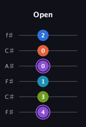 A♯ Diminished 7th Sharp 13th guitar tab — Open (4 3 1 0 0 2) in Open E Tuning (EBEG♯BE) · Capo 2