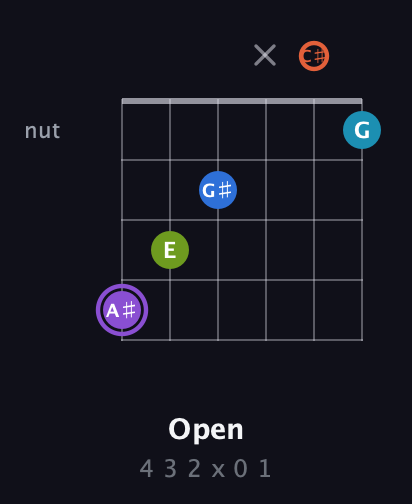 A♯ Diminished 7th Sharp 13th guitar chord — Open (4 3 2 x 0 1) fretboard diagram in Open E Tuning (EBEG♯BE) · Capo 2
