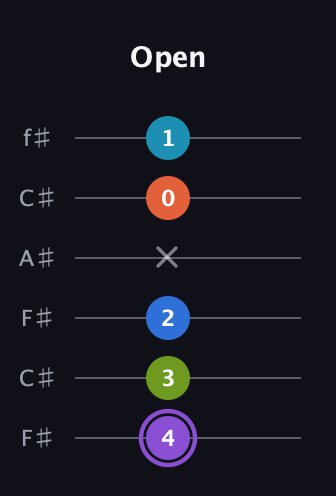 A♯ Diminished 7th Sharp 13th guitar tab — Open (4 3 2 x 0 1) in Open E Tuning (EBEG♯BE) · Capo 2