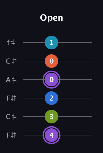 A♯ Diminished 7th Sharp 13th guitar tab — Open (4 3 2 0 0 1) in Open E Tuning (EBEG♯BE) · Capo 2