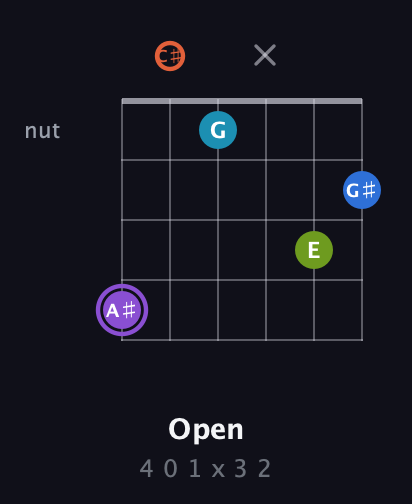 A♯ Diminished 7th Sharp 13th guitar chord — Open (4 0 1 x 3 2) fretboard diagram in Open E Tuning (EBEG♯BE) · Capo 2
