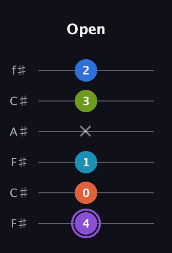 A♯ Diminished 7th Sharp 13th guitar tab — Open (4 0 1 x 3 2) in Open E Tuning (EBEG♯BE) · Capo 2