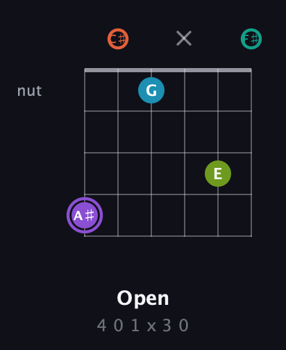 A♯ Diminished 7th Sharp 5th guitar chord — Open (4 0 1 x 3 0) fretboard diagram in Open E Tuning (EBEG♯BE) · Capo 2